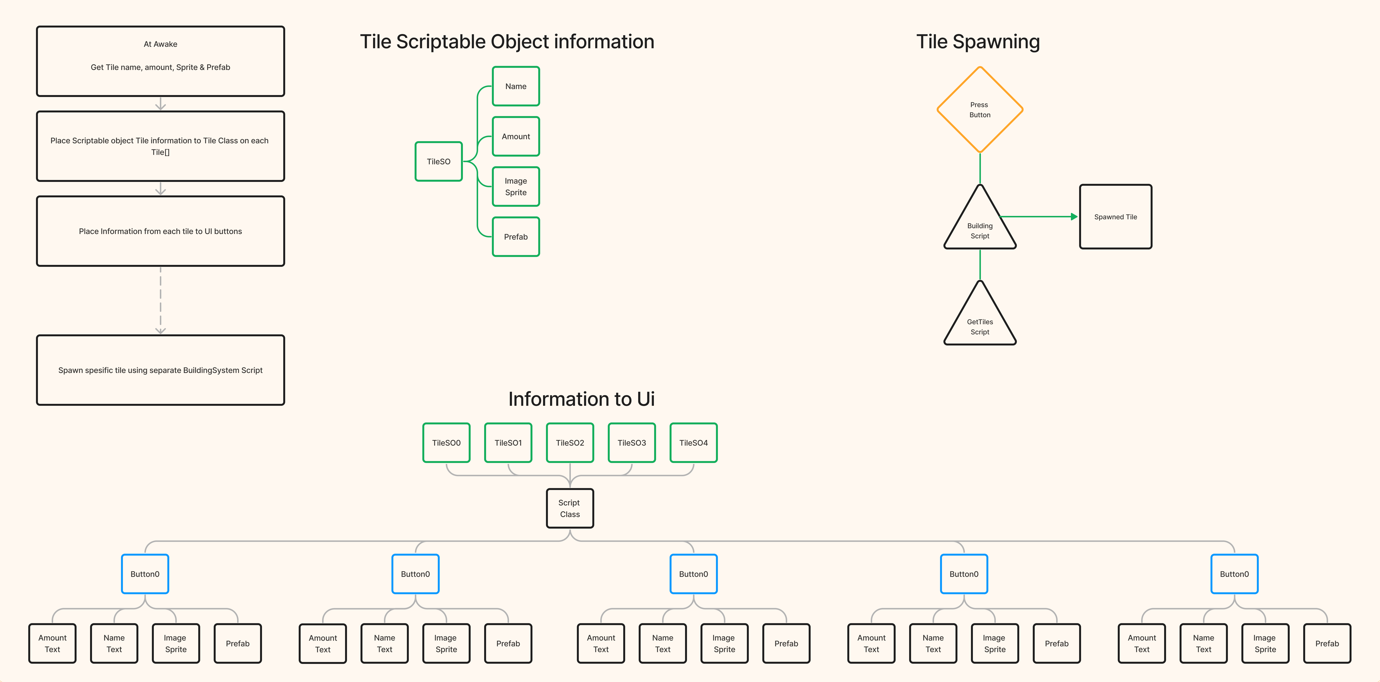  Data Schematics